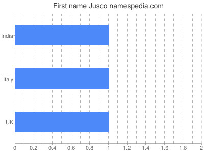 Given name Jusco