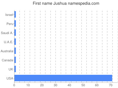Given name Jushua