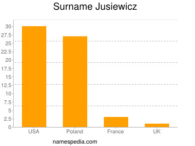 Surname Jusiewicz
