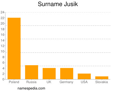 Surname Jusik