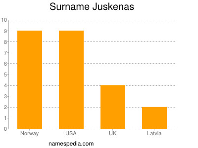 Surname Juskenas