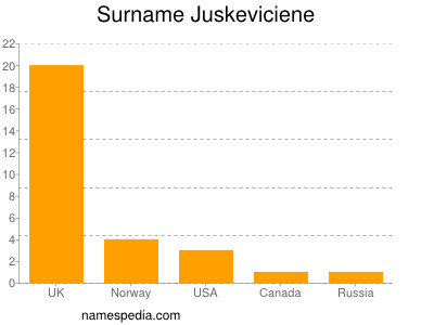 Surname Juskeviciene