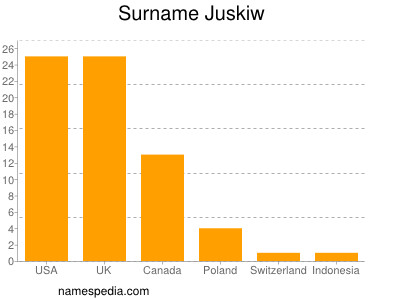 Surname Juskiw