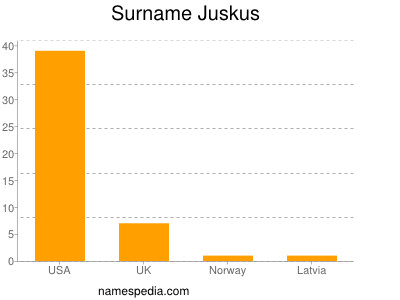 Surname Juskus
