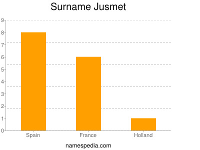 Surname Jusmet