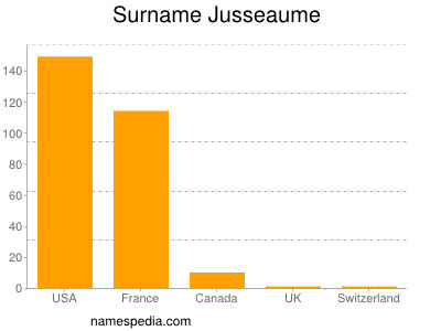 Surname Jusseaume