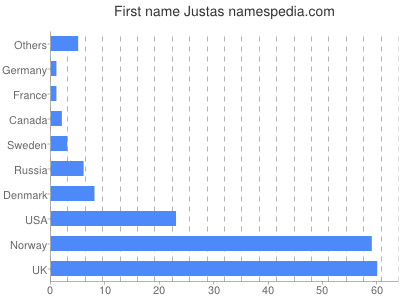 Given name Justas