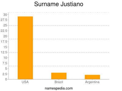 Surname Justiano