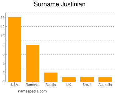 Surname Justinian