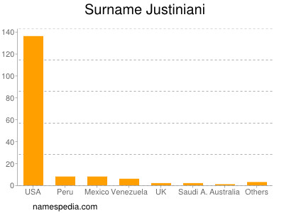 Surname Justiniani
