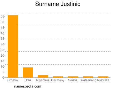 Surname Justinic