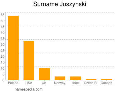 Surname Juszynski