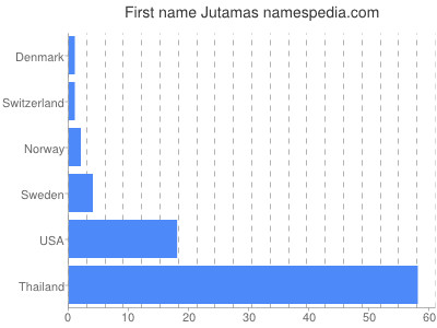 Given name Jutamas