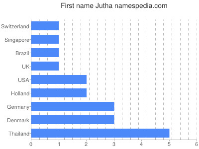 Given name Jutha