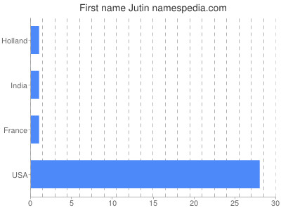 Given name Jutin