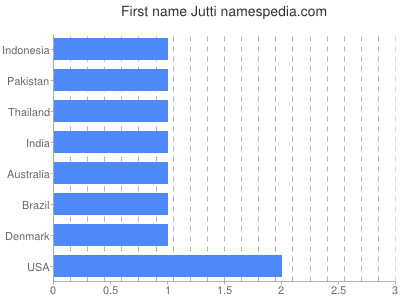 Given name Jutti