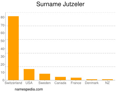 Surname Jutzeler