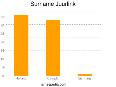 Surname Juurlink