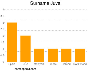 Surname Juval