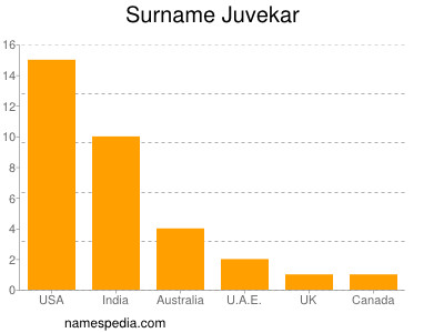 Surname Juvekar