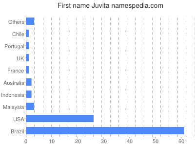 Given name Juvita