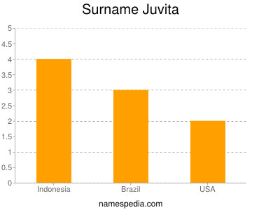Surname Juvita