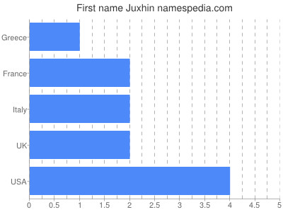 Given name Juxhin