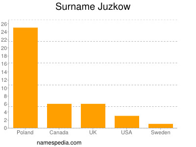 Surname Juzkow