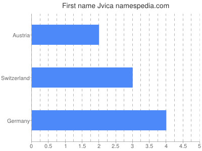 Given name Jvica