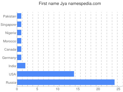 Given name Jya