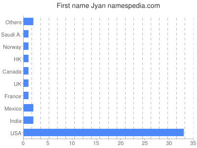 Given name Jyan