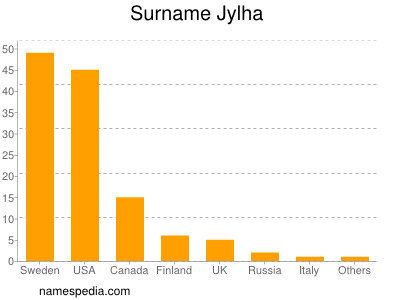 Surname Jylha