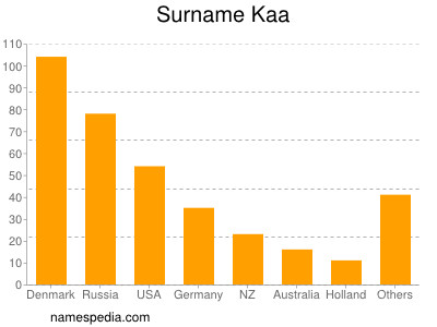 Surname Kaa