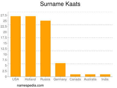 Surname Kaats