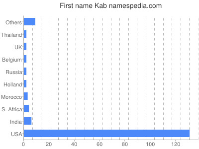 Given name Kab