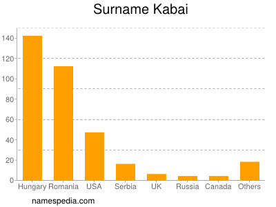 Surname Kabai