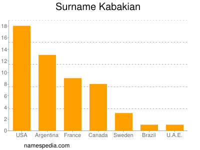 Surname Kabakian