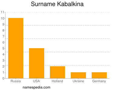 Surname Kabalkina