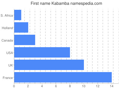 Given name Kabamba