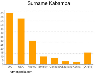 Surname Kabamba