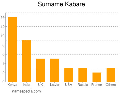 Surname Kabare