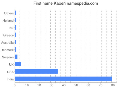 Given name Kaberi
