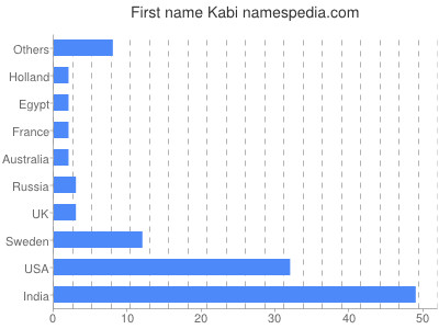 Given name Kabi