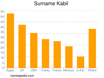 Surname Kabil
