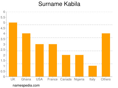 Surname Kabila