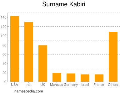 Surname Kabiri