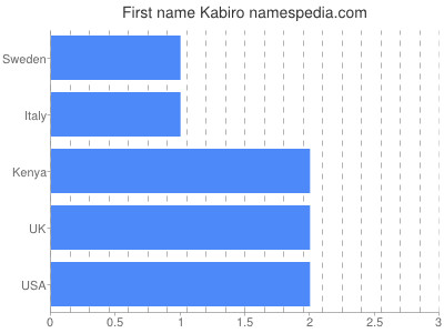 Given name Kabiro