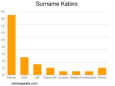 Surname Kabiro