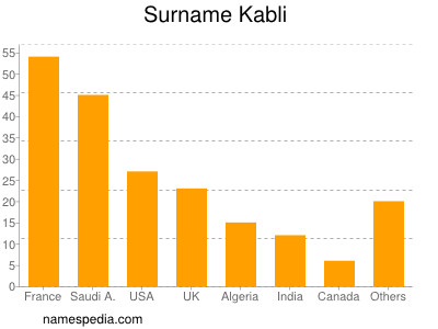 Surname Kabli