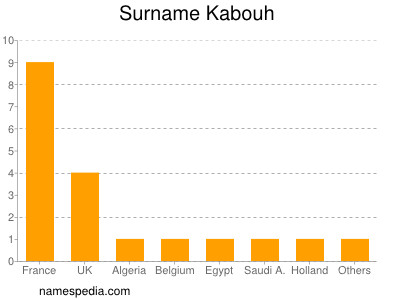 Surname Kabouh